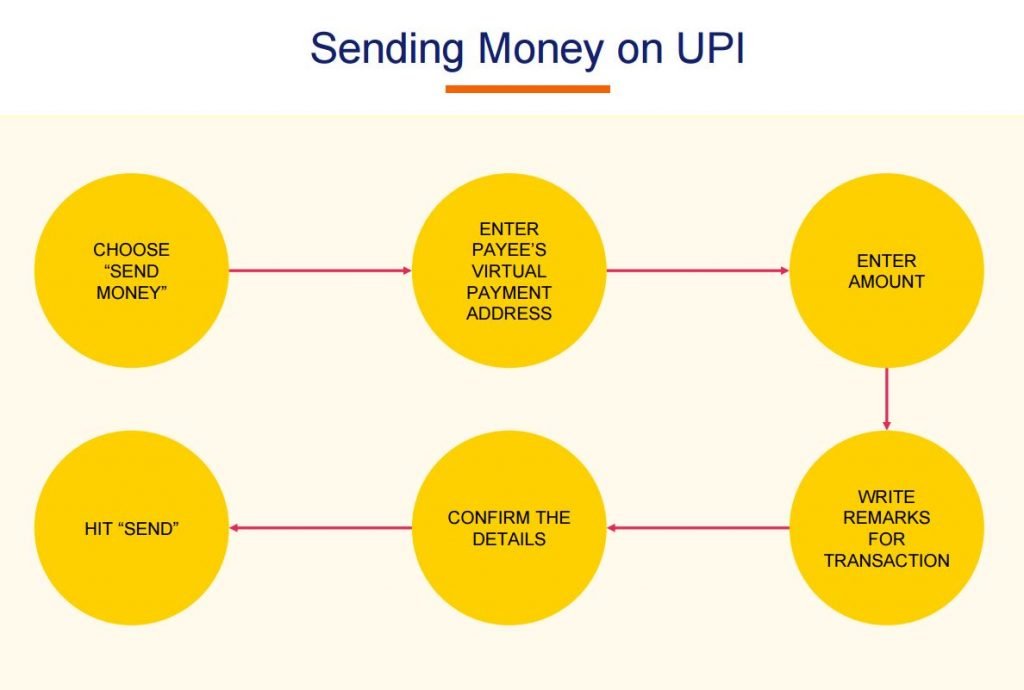 fund transfer UPI