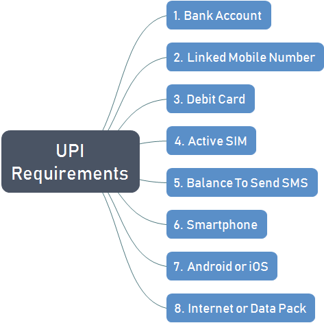 UPI Requirements