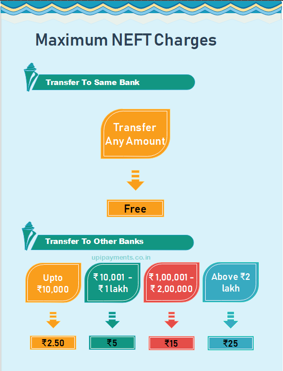 Maximum NEFT Charges by RBI