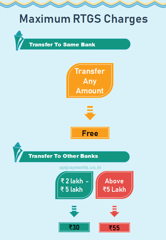 Maximum RTGS Charges RBI