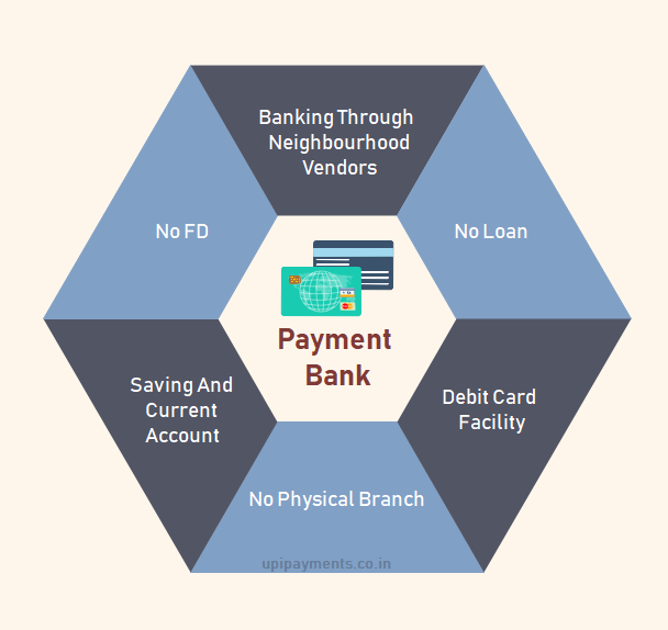 What is Payment Bank | Interest Rate on Payment Bank