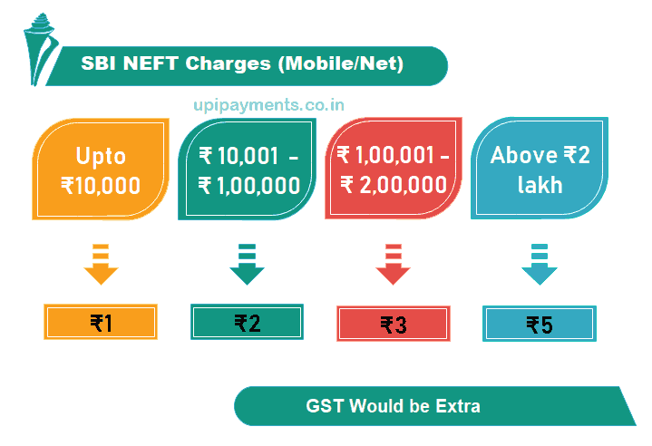 sbi NEFT Charges netbanking