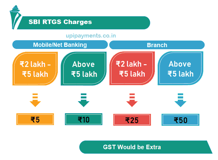 SBI RTGS Charges