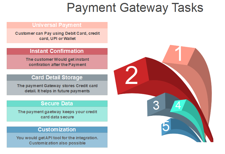payment gateway tasks