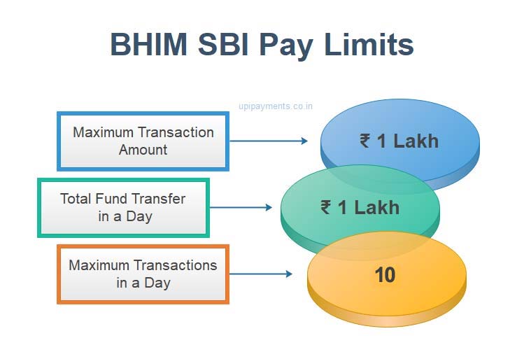 BHIM SBI Pay Limit