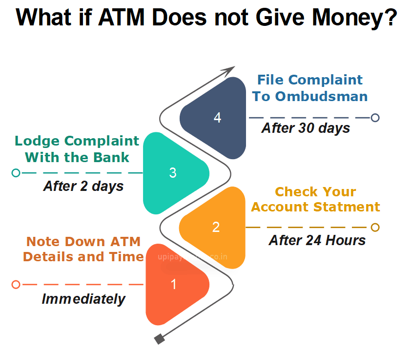 What if ATM Does not Dispense Cash