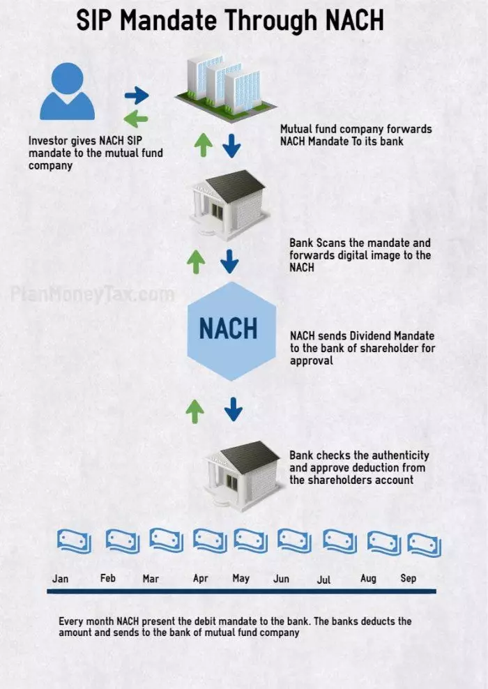 SIP mandate processing through NACH