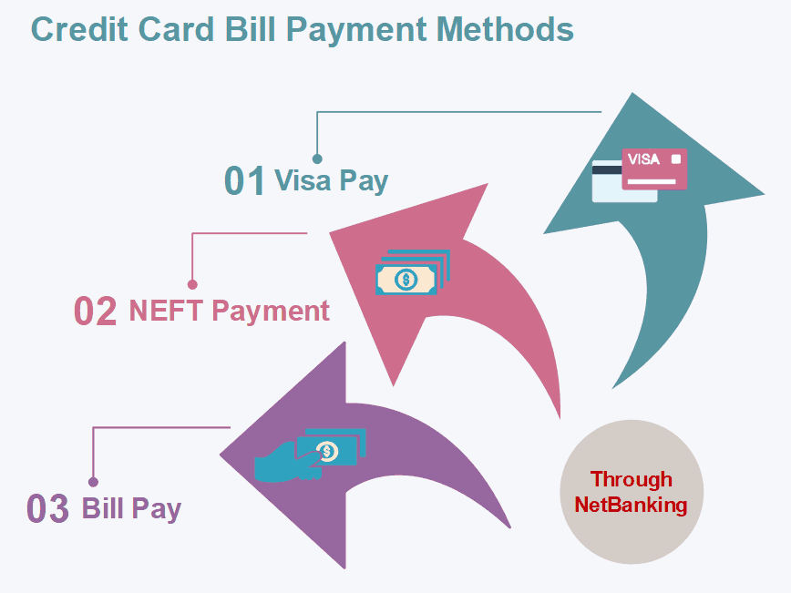 SBI card payment through netbanking
