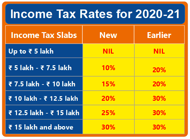 New Income tax Slab 2020
