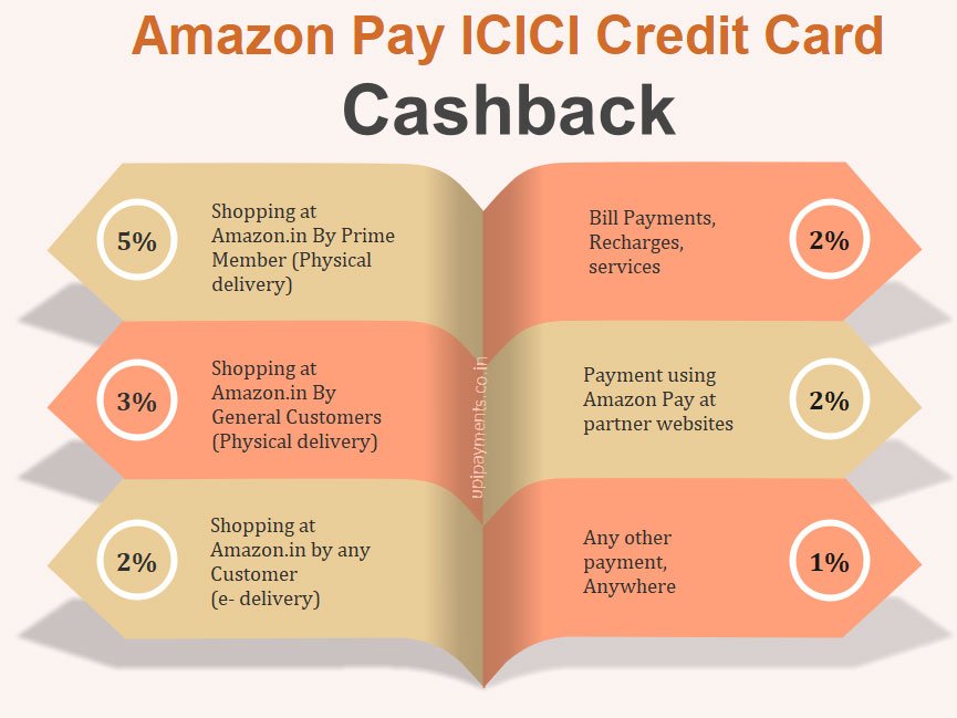 Amazon Pay icici  Cashback chart