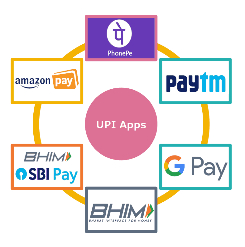 UPI Apps - Paytm, pHonepe, BHIM, SBI