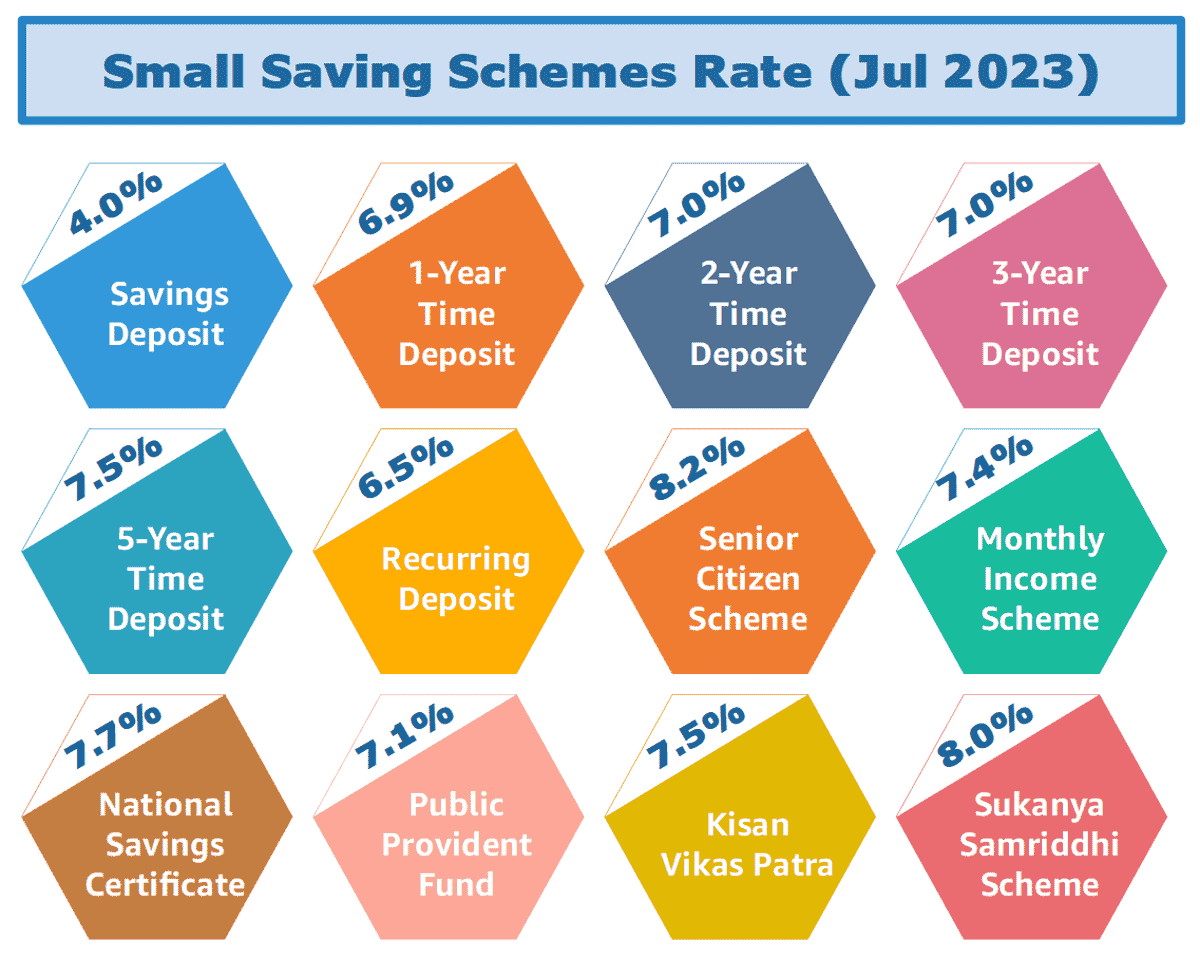 Post Office Savings Scheme Rates
