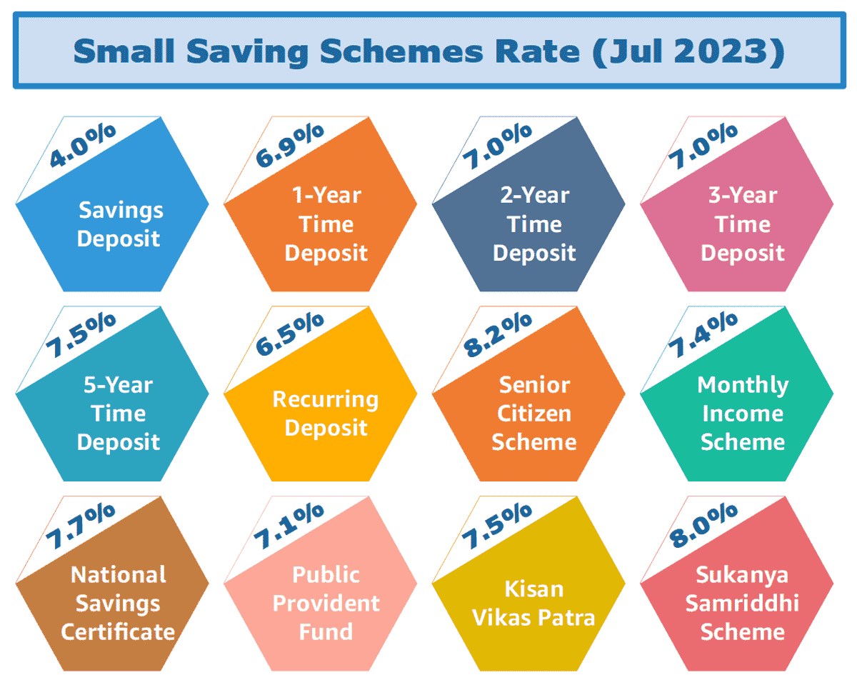 updated-interest-rates-for-small-saving-schemes-in-india-july-2023