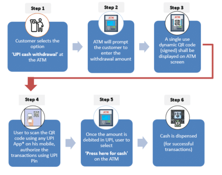 cash withdrawal from ATM using UPI process flow